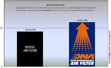 DNA Air Filters - Air Filter for Daytona Zontes G 125 / U 125 / 125 U1 / ZT 125 / G 155 /G 155 SR /155 U1 20-22