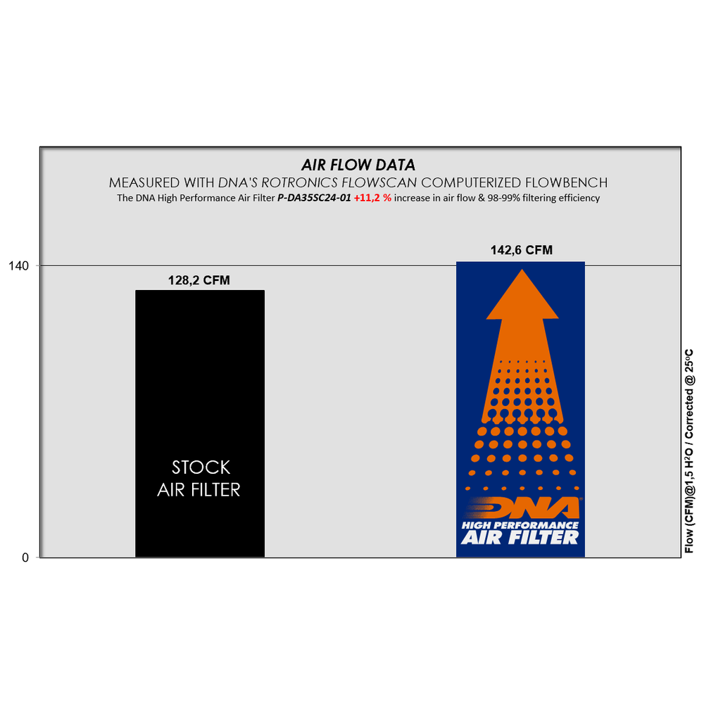 DNA Air Filters - Air Filter for Zontes D-350-E5 / E-350-E5 / M350T-M 23-25