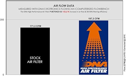 DNA Air Filters - Air Filter for Benelli 752 S 20-24