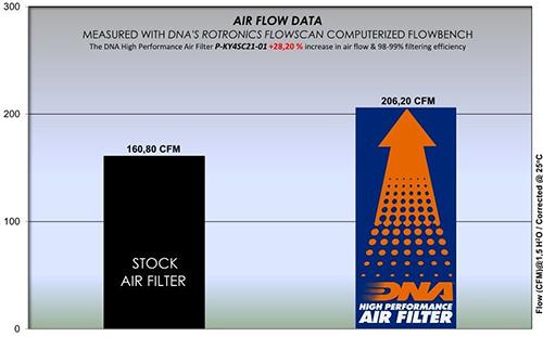 DNA Air Filters - Air Filter for Kymco X-Citing S 400i 19-22 / X-Citing VS 400i 2023