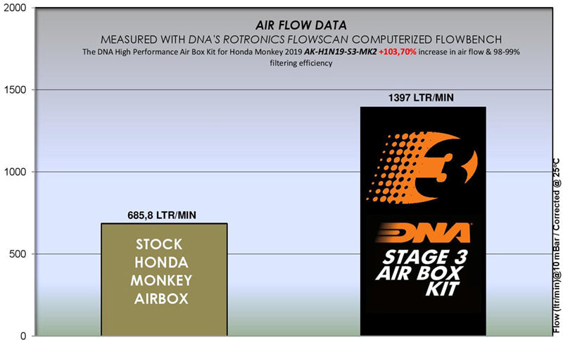DNA Air Filters - Stage 3 MK2 Air Filter for Honda Monkey 125 - Rubber Top