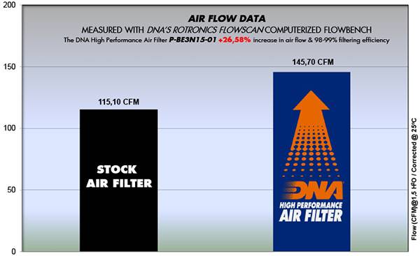DNA Air Filters - Air Filter for Benelli BN 302 15-22 / BN 302 R 17-22 / BN 302 S 19-22 / TNT 300 16-19 / KEEWAY RKX 300 2016