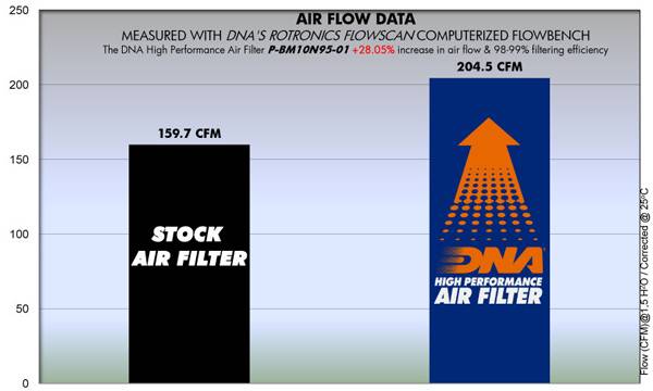 DNA Air Filters - Air Filter for BMW R 100 / R 65 / R80 / R48