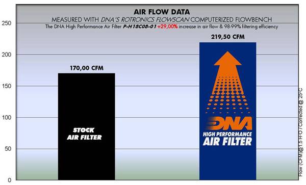 DNA Air Filters - Air Filter for Honda GL 1800 GOLDWING 01-17 / GL 1800 GOLDWING VALKYRIE 14-15
