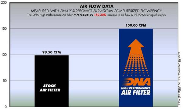 DNA Air Filters - Air Filter for Honda FES 125/150 03-09, SILVERWING 125/150 07-12, PANTHEON 125/150 03-05