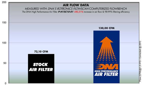 DNA Air Filters - Air Filter for Honda NC 110 Airblade 2010