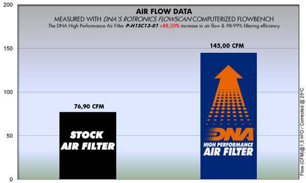 DNA Air Filters - Air Filter for Honda PCX 150 13-18 / PCX 125 13-18 / WW 150 13-15