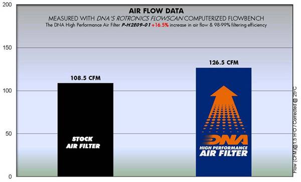 DNA Air Filters - Air Filter for Honda NX 250 88-94 Dominator / AX-1