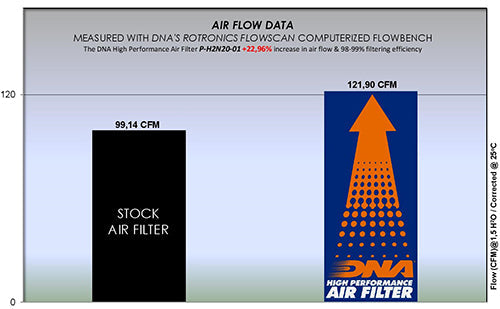 DNA Air Filters - Air Filter for Honda CB 125R / ABS 18-21 - CB 250R /ABS 18-20 - CB 300R / ABS 18-21