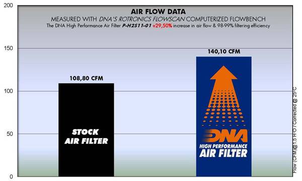 DNA Air Filters - Air Filter for Honda CBR 250 R 11-18 / CB 300F 15-18 /CB 300F ABS 15-18 / CBR 300 R-RA 15-22 / CBR 300R ABS / CB 250 F 15-22