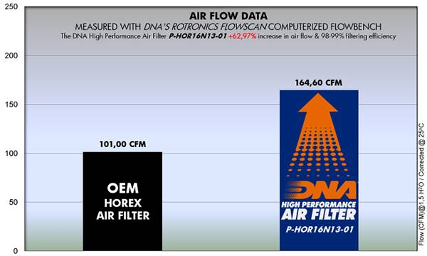DNA Air Filters - Air Filter for HOREX VR6 1200