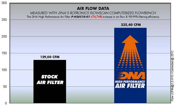 DNA Air Filters - Air Filter for HYOSUNG GT 650R COMET EFI 09 / GT 650 FI 2010 / GT 650R FI 2010