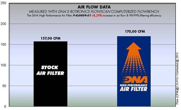 DNA Air Filters - Air Filter for Kawasaki ER-4 N/F 11-13 / Ninja 400 11-13 / ER-6 N/F 09-11 / Ninja 650 R 09-11