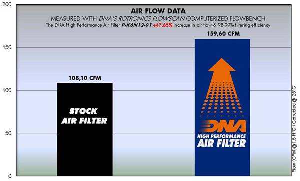 DNA Air Filters - Air Filter for Kawasaki ER-6 N/F 12-16 / ER-6 N/F ABS 12-16 / NINJA 650 ABS 12-16