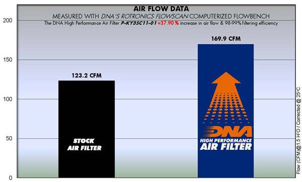 DNA Air Filters - Air Filter for Kymco Downtown / KAWASΑΚΙ J 125 16-20/ J 300 14-23