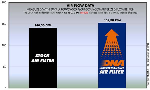 DNA Air Filters - Air Filter for Kymco People Gti 125 10-12 / 300 10-19