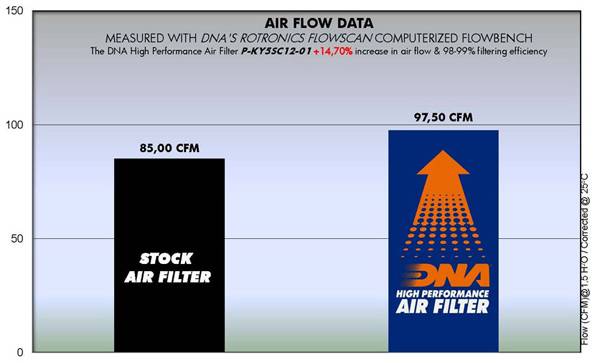 DNA Air Filters - Air Filter for Kymco X-Citing 500 05-12