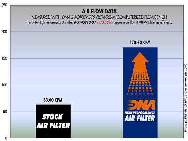 DNA Air Filters - Air Filter for SYM MAX 400i 11-19 / MAX 600i 14-21
