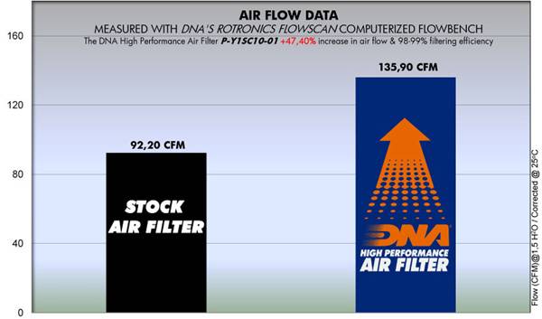 DNA Air Filters - Air Filter for Yamaha Cygnus 125 02-04 / XC 125 04-11 / XC 125 SR 04-07 / NXC 125 Cygnus X 04-11
