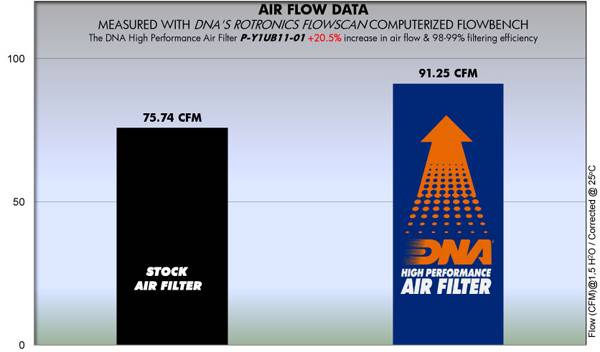 DNA Air Filters - Air Filter for Yamaha Crypton Τ110 C 10-14 / T 115 04-05