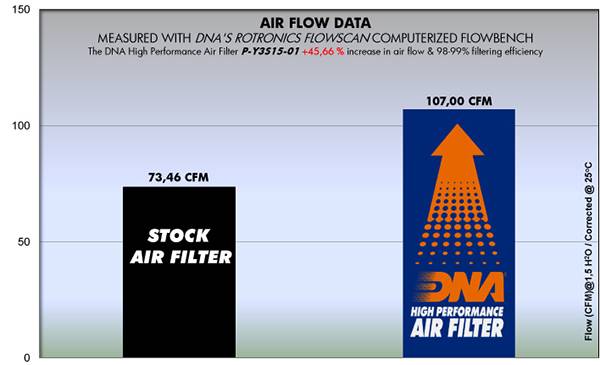 DNA Air Filters - Air Filter for Yamaha R3 15-23 /R25 14-15 /MT-03 16-23 /MT-25 18-21 /YZF 250 20-22/GSX-S 125 17-23