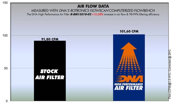 DNA Air Filters - Air Filter for BMW K 1200 S 03-08 (K40) / K 1300 S 07-15 (K40)