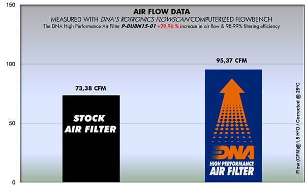 DNA Air Filters - Air Filter for Ducati SCRAMBLER 15-22