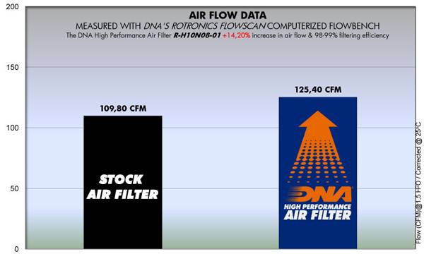 DNA Air Filters - Air Filter for Honda CB 1000R 08-17 / CBF 1000F 10-18