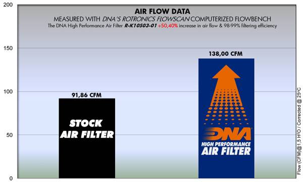 DNA Air Filters - Air Filter for Kawasaki Z 1000 03-09 / Ζ 750 04-13 / Z 800 13-16