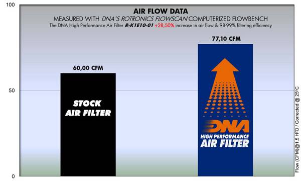 DNA Air Filters - Air Filter for Kawasaki KLX 125 D-Tracker 10-15 / KLX 125 2016 / KLX 140 08-23 / KLX 150 D-Tracker 2016 / KLX 150 L 14-22