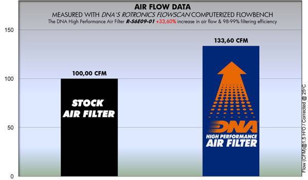 DNA Air Filters - Air Filter for Suzuki DR 650 96-17