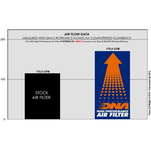 DNA Air Filters - Air Filter for Honda Hornet 750 2023 / Transalp 750 2023
