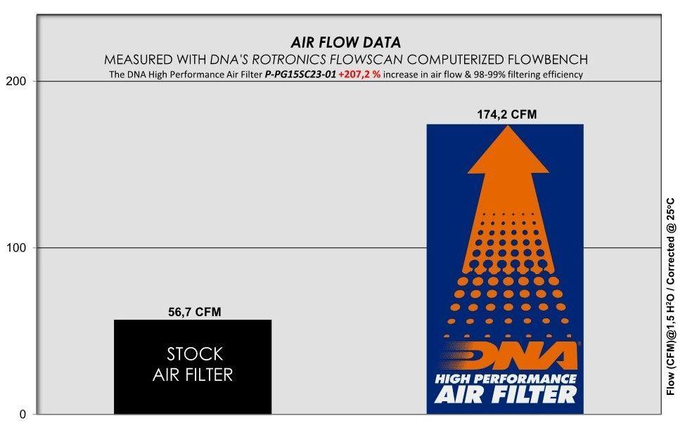 DNA Air Filters - Air Filter for Piaggio Medley 125 20-23 / Medley 150 20-23 / Arpilia SR GT 125 21-23 / SR GT 200 21-23