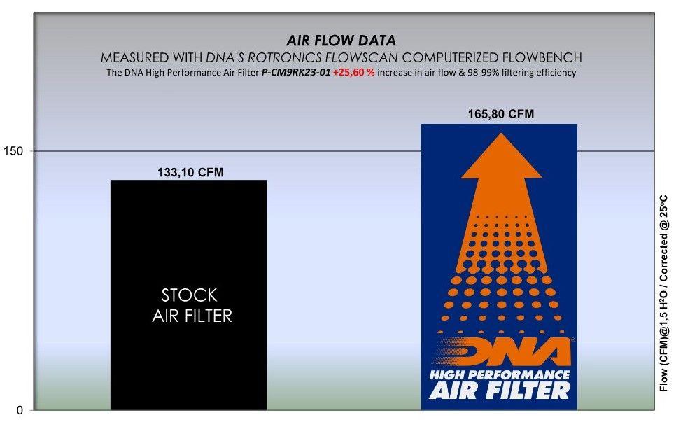 DNA Air Filters - Air Filter for Can-Am Ryker 600 20-23 / Ryker 900 19-23 / Spyder RT / RT-S 998 10-13 / Spyder RS / RS-S 998 13-16 / Spyder ST /