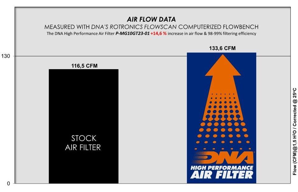 DNA Air Filters - Air Filter for Moto Guzzi V 100 Mandello / S 22-23