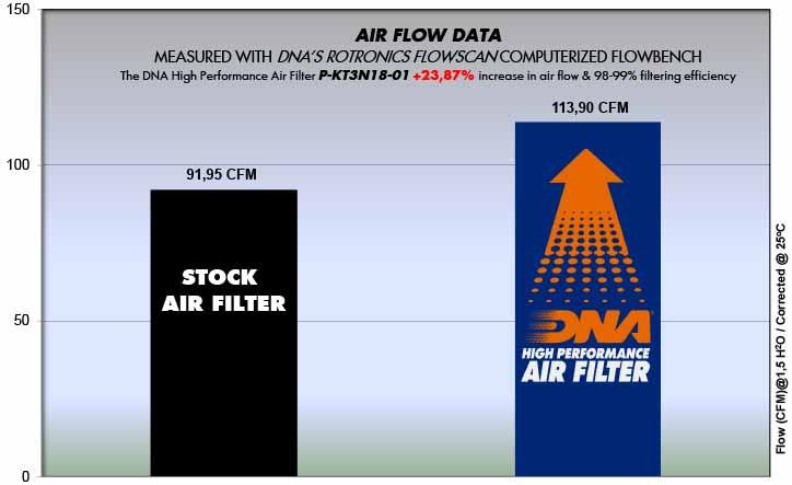 DNA Air Filters - Air Filter for ΚΤΜ Duke 125 / 250 / 390 17-23 - RC 125 / 390 22-23 - HUSQ Svartpilen 125/ 200 / 250 - Vitpilen 401