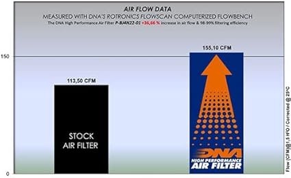 DNA Air Filters - Air Filter for BAJAJ Dominar 250 20-22 /Dominar 400 17-22 /Pulsar NS 125 21-22 /Pulsar NS 160 17-20 /Pulsar RS 200 12-18 /Pulsar