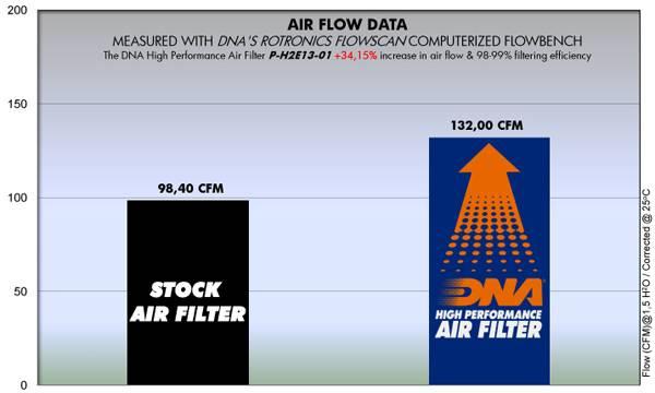 DNA Air Filters - Air Filter for Honda CRF 250 L 13-20 / CRF 250 Rally 17-20 / CMX 300 Rebel 17-22 / CMX 500 2017 / CMX 500 Rebel / ABS 17-23