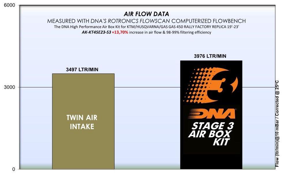 DNA Air Filters - Stage 3 Air Filter for KTM/HUSQ/Gas Gas 450 Rally Factory Replica