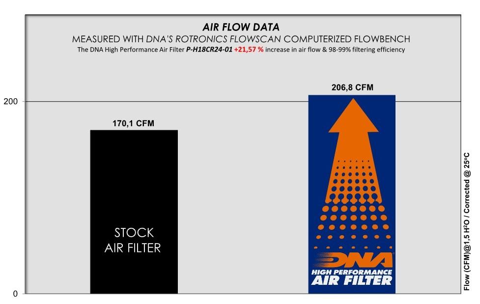 DNA Air Filters - Air Filter for Honda GL 1800 GOLD WIND 18-25