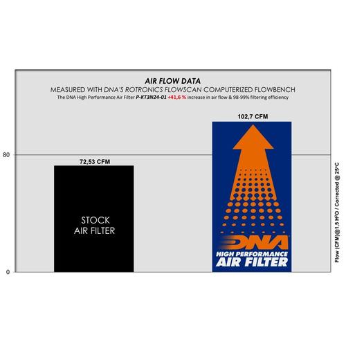 DNA Air Filters - Air Filter for ΚΤΜ Duke 390 2024 / HUSQ 401 (24-25)