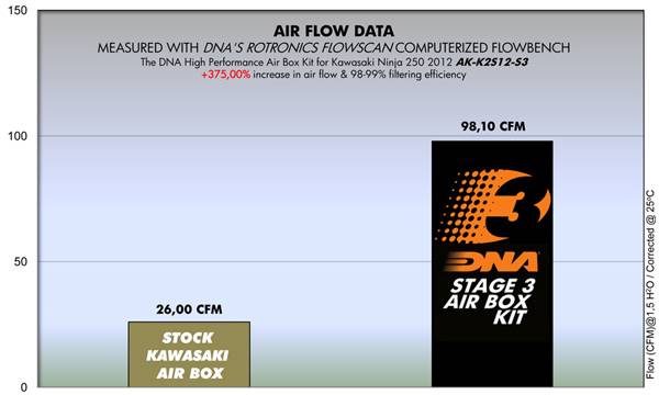 DNA Air Filters - Stage 3 Air Filter for Kawasaki Ninja 250 EFi 08-13