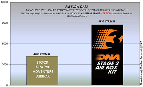 DNA Air Filters - Stage 3 Air Filter for ΚΤΜ 790 Adventure/SMT 19-22 / 890 Adventure/SMT 21-25