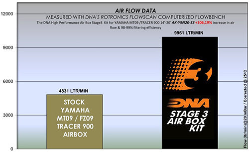 DNA Air Filters - Stage 3 Air Filter for Yamaha MT-09 / FJ-09 / Tracer 900 / XSR 900 / FJ-09 / Niken