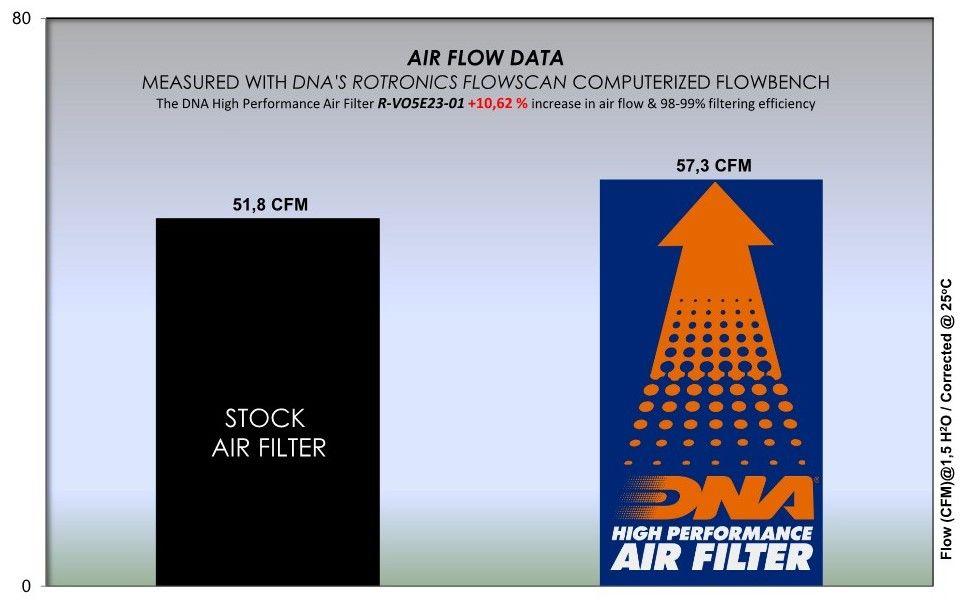 DNA Air Filters - Air Filter for Voge 500 R 21-23 / AC 500 21-23 / DS 500 21-23 / DS 500 X 21-23 /AC 525 X 2023 / DS 525 X 2023
