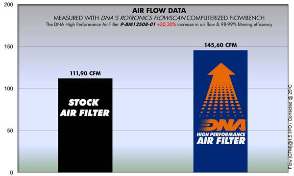 DNA Air Filters - Air Filter for BMW Κ 1200 LT/RS/GT 97-11