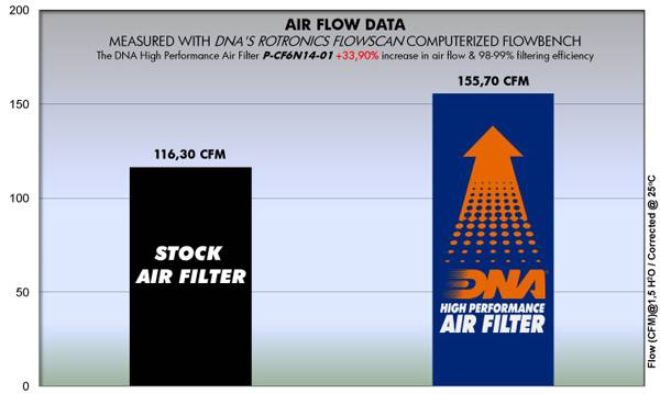 DNA Air Filters - Air Filter for Moto Morini X Cape 650 22-23 - CF Moto NK400 / GT400 / NK650 / TR650 / TK650 / GT650 / MT653 / MT 700 11-23