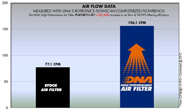 DNA Air Filters - Air Filter for Honda PCX 125 10-12