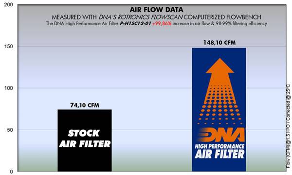 DNA Air Filters - Air Filter for Honda Vision 110 11-16 / Vision 50 12-13