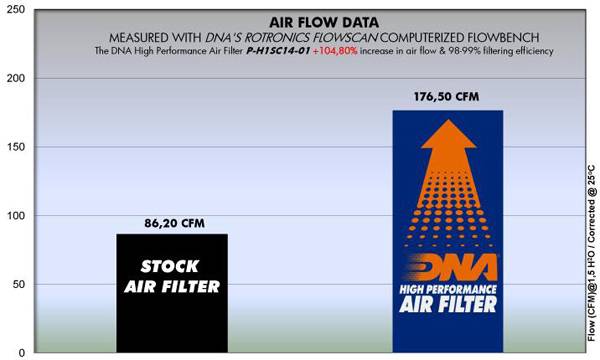 DNA Air Filters - Air Filter for Honda SH 125 13-19 / SH 150i 13-19 / NSS Forza 125 15-20